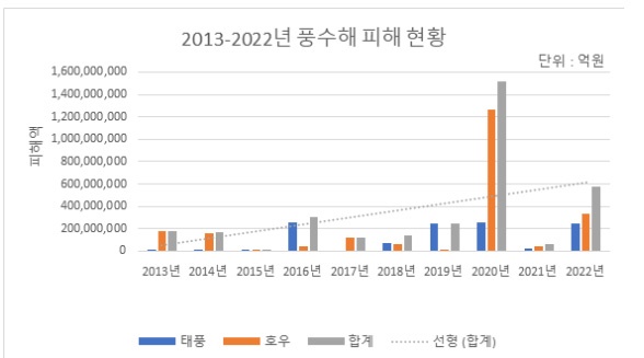  출처 : 2022년 재해연보, 2022년 환산가격 기준