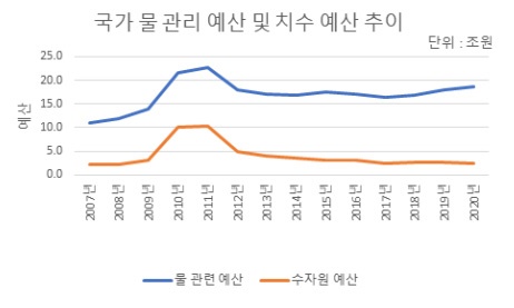  제1차 국가물관리기본계획