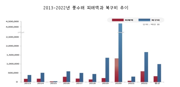  출처 : 2022년 재해연보, 2022년 환산가격 기준
