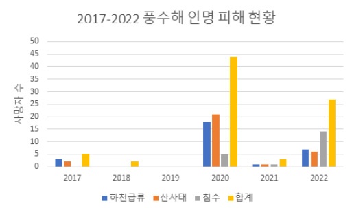  출처 : 2017, 2-18, 2019, 2020, 2021, 2022년 재해연보 내용 편집
