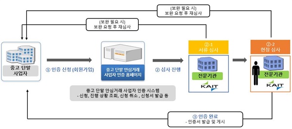  중고폰 안심거래 사업자 인증제도 운영 절차(안)