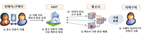  중고폰 거래사실 확인 서비스 운영 절차(안)