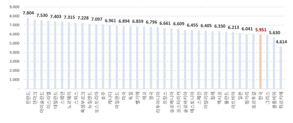 OECD 국가 행복지수 (2020∼2022년 평균) World Happiness Report 2023 (2023, UN SDSN), 기자 재편집