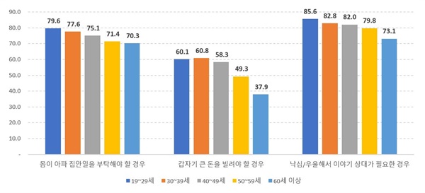 사회적 관계망 (도움받을 수 있는 사람) 2023년 사회조사 결과 (2023.11/통계청)