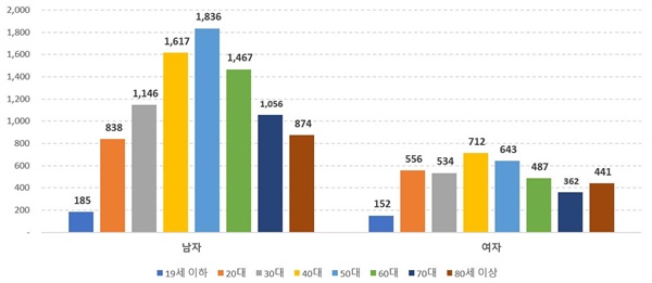 연령대별 자살자 수치 성/연령별 고의적 자해 사망자 수 (2023.9/통계청)