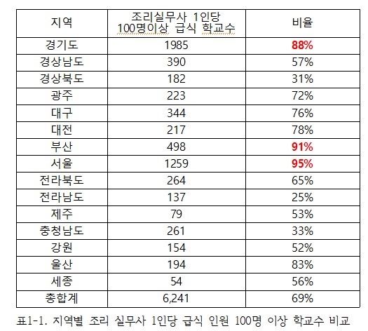  전국 초중고 8981개교에 대한 학교급식실 운영 실태 조사.