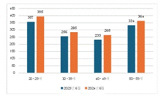  쉬었음 응답 비경제활동인구