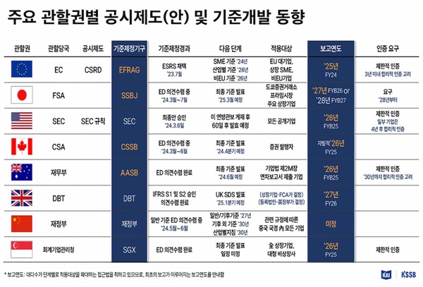 주요국은 앞다퉈 ESG 등 지속가능성 공시를 수립해 발효를 예고한 상황이다.