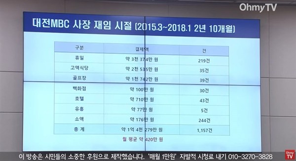  노종면 민주당 의원이 24일 국회 과학기술정보방송통신위원회에서 열린 이진숙 방송통신위원장 후보자 인사청문회에서 공개한 이 후보자의 대전MBC 사장 시절 법인카드 내역.
