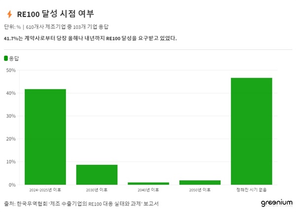  국내 수출기업 상당수는 고객사로부터 RE100 이행을 요구받는 것으로 나타났다. 