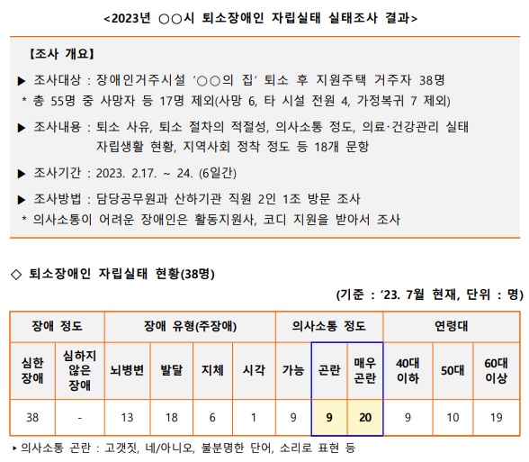  지난 10일 국민권익위원회·한국카리타스·주호영 국회부의장 공동 주최로 국회의원회관에서 열린 '발달장애인의 맞춤형 돌봄지원방안 제도개선 공개토론회' 자료집에 첨부된 '2023년 서울시 퇴소 장애인 자립실태 실태조사 결과' 일부. 언론 보도와 <오마이뉴스> 취재를 종합한 결과 'OO시'는 서울시, 'OO의집'은 사회복지법인 프리웰 산하 장애인거주시설 '향유의집'으로 확인됐다.
