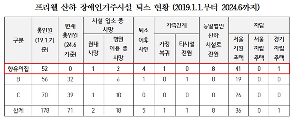  사회복지법인 프리웰이 지난 10일 공개한 장애인거주시설 '향유의집' 퇴소 현황 일부. 프리웰은 "국민권익위원회와 조선일보가 시설 현황에 대한 기초적인 데이터도 파악하지 못한 상태로 허위 사실을 유포했다"라며 앞선 내용이 담긴 참고자료를 냈다.