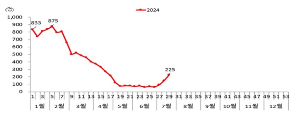  2024년도 주별 코로나19 입원환자 발생 추이