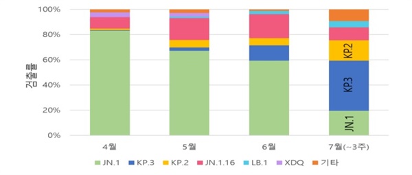  국내 코로나19 변이바이러스 세부계통 검출률 (’24.7.20. 기준)