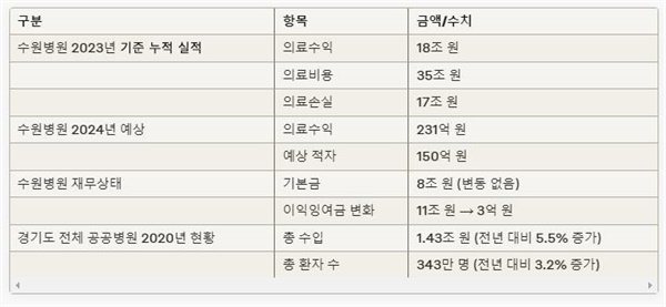 수원병원 재무현황 및 경기도 공공병원 현황 경기지역 6개 공공의료원 중 가장 규모가 큰 수원병원의 재무현황과 수원병원을 포함한 경기도 공공병원 현황을 보여주는 표다.