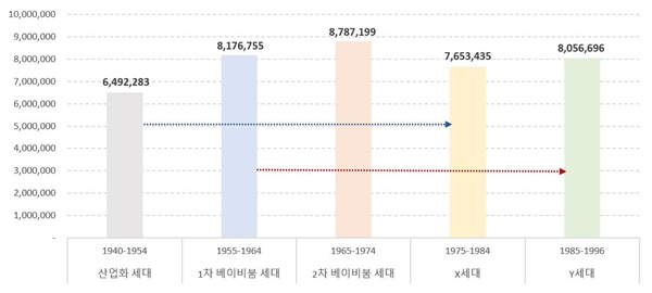 세대 구분 및 인구수 (2020년 기준) 세대 간 자산 격차 분석 (2021, 서울연구원) 