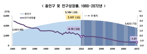  2022∼2072년 장래인구추계 통계청 (2023.12)