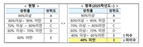  2025 고교학점제 추진 계획