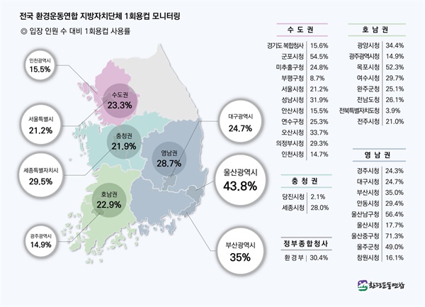  환경운동연합은 최근 전국 31개 시도의 일회용컵 사용률을 조사했다. 