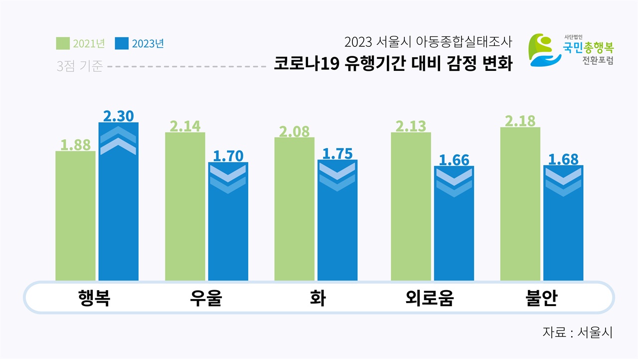  코로나19 유행기간 대비 아동의 감전변화는 긍정적인 변화를 보이고 있다.