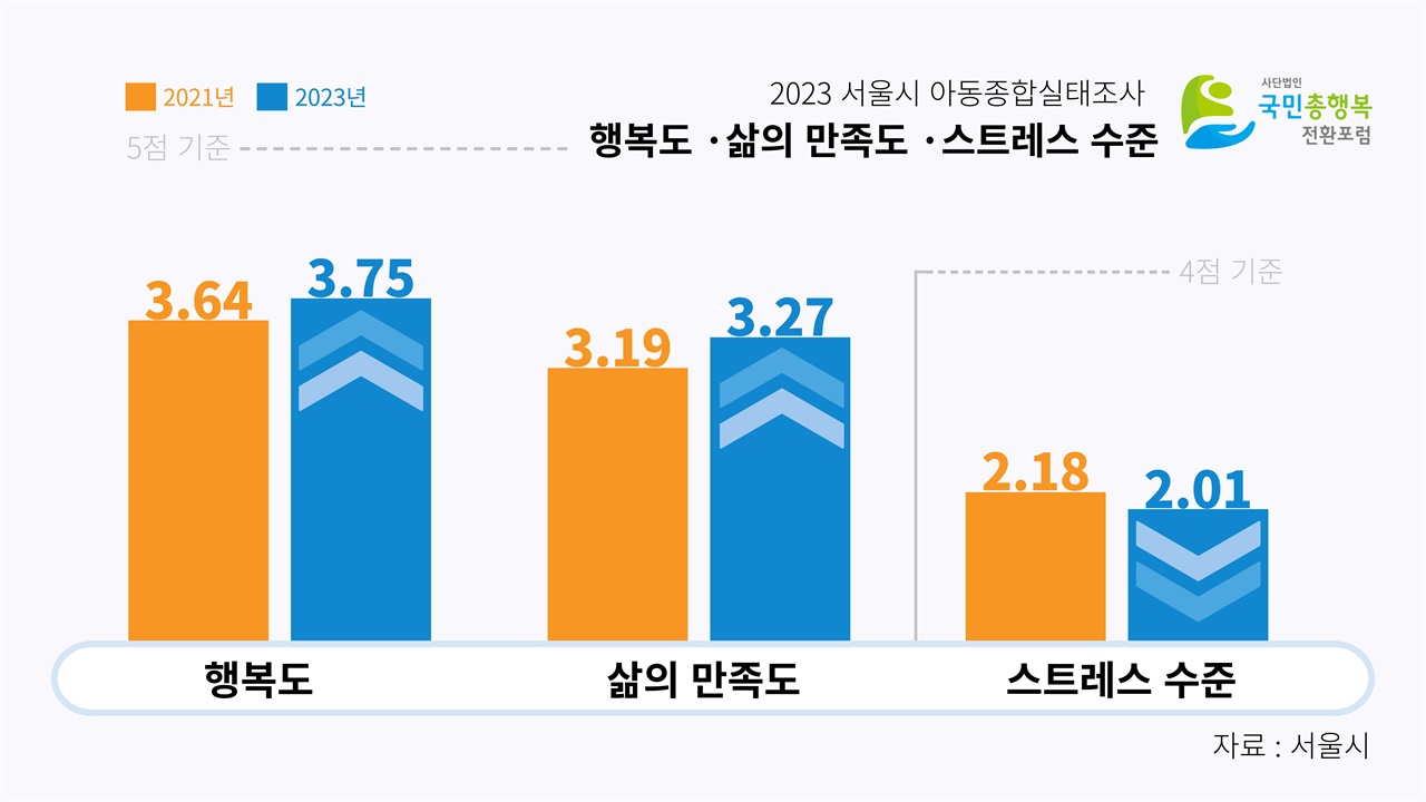  코로나 19 이전과 비교하여 아동의 행복도, 삶의 만족도는 높아지고, 스트레스 수준은 낮아졌다.