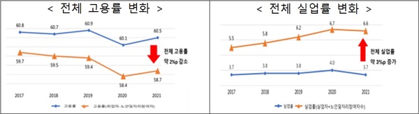  통계청(경제활동인구조사), 한국노인인력개발원(노인일자리 통계동향) 각 연도별 전체 고용률 변화와 실업률 변화