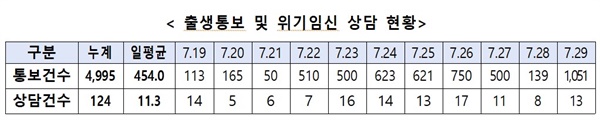  출생통보 및 위기임신 상담 현황