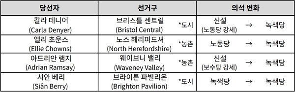  <표1> 2024년 영국 총선의 녹색당 당선자 및 선거구 