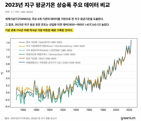  세계기상기구는 주요 6개 기관의 데이터를 기반으로 매년 지구 평균기온 상승폭을 분석해 도출한다.