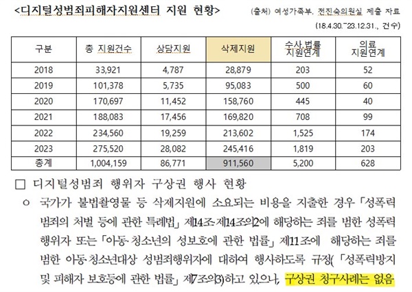  여성가족부 위탁기관인 디지털성범죄피해자지원센터의 지원 사례 표. 