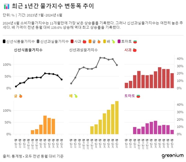  2024년 6월 배 가격이 전년 동월 대비 139.6% 상승해 역대 최고 상승률을 기록했다.