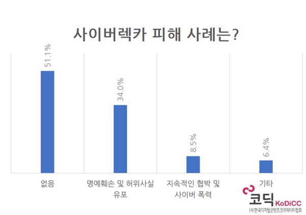  사단법인 한국디지털콘텐츠크리에이터협회가 회원을 대상으로 조사한 사이버렉카 피해 사례