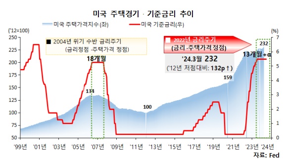  급격한 금리인하가 위험한 이유는 실업률, 주택가격 등 꺾어지는 실물지표의 위력에 밀려 속수무책으로 금리인하를 당하기 때문이다.