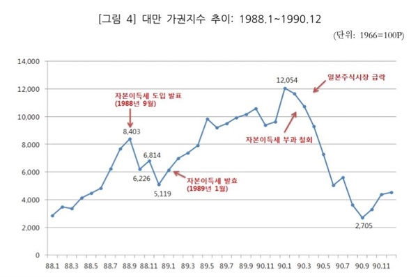  한 대표의 발언대로 자본이득세 도입 발표 직후 대만 주가가 30% 이상 폭락한 것은 사실이다.하지만 정작 1989년 1월 자본이득세가 도입된 후 5개월 만에 1만 포인트 가까이 상승해 자본이득세 부과가 철회되는 1990년까지 1989년 하반기 내내 자본이득세 도입 발표 전 이상의 주가를 유지했다.
