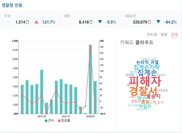  서울서초경찰서가 '넥슨 집게손 사건' 피해자 고소를 각하한 사실이 보도된 다음날인 6일 오후 4시께 국민권익위원회 '한눈에 보는 민원 빅데이터'에 경찰청 민원 키워드로 관련 단어들이 노출돼 있다.