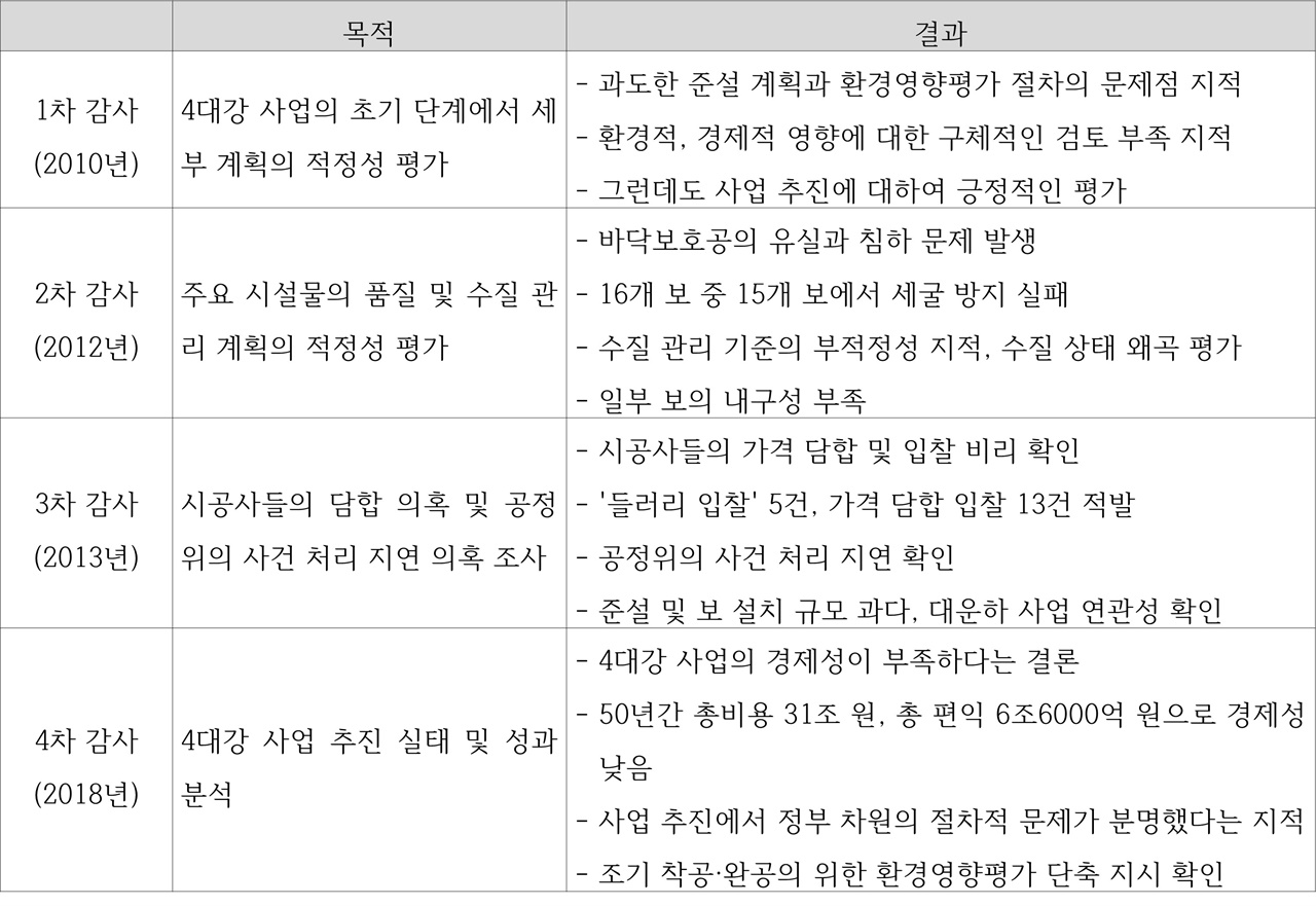  감사원의 4대강 사업 감사 비교