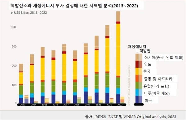  핵발전소와 재생에너지 투자 결정에 대한 지역별 분석