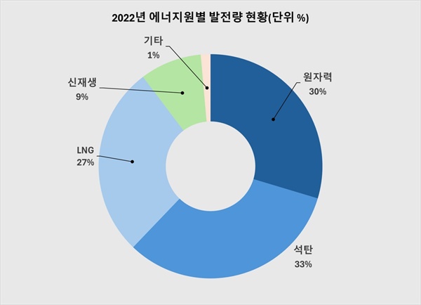 한국 발전량 현황(2022) 9%에 불과한 신재생에너지 비중