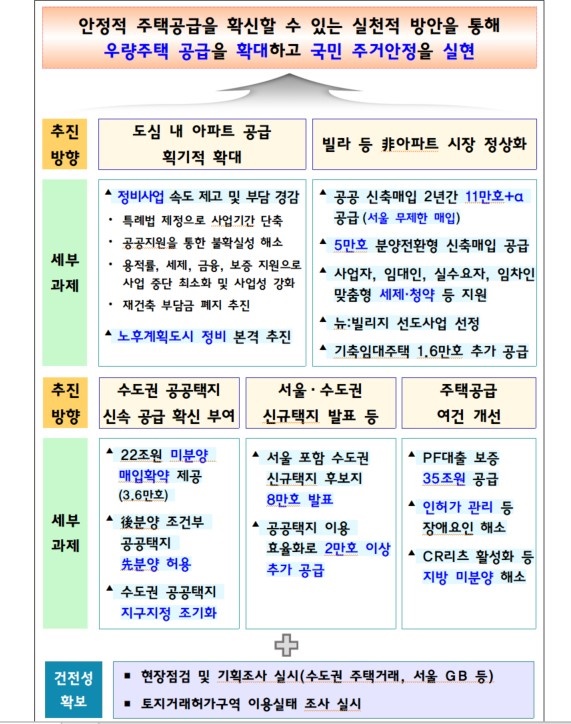  8.8부동산대책 추진방향