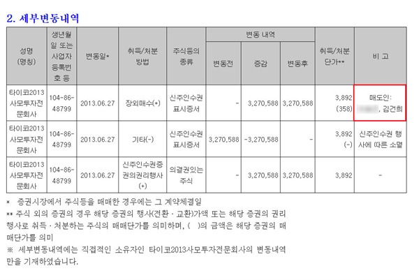  김건희 여사와 A씨는 2013년 6월 27일 신주인수권 327만 588개를 타이코2013사모투자전문회사에 매도했다. 도이치모터스 주식 등의 대량보유상황보고서 공시 자료.