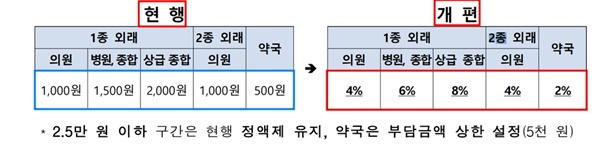  정부가 추진하는 의료급여 환자의 진료비 본인부담체계 개편 방안(보건복지부)