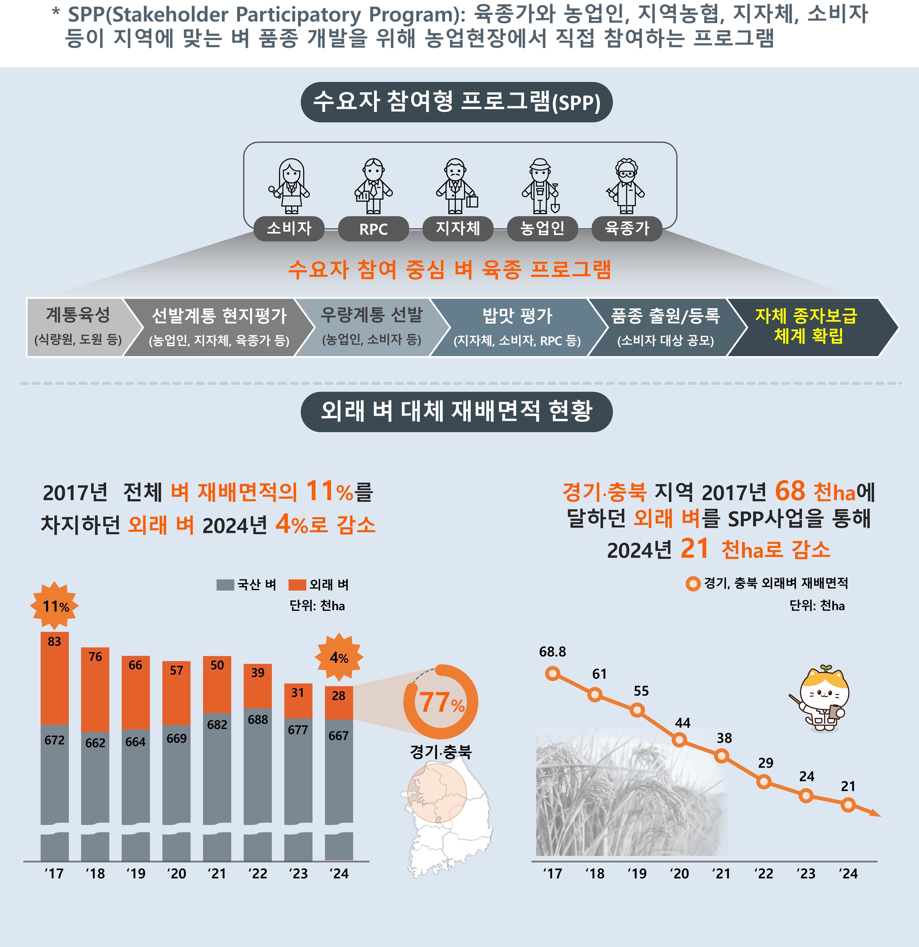  수요자 참여형 벼 품종개발 프로그램(SPP)