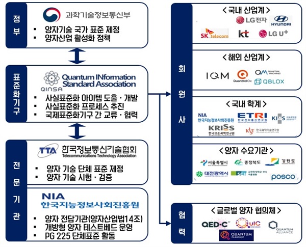  QuINSA(Quantum INdustrial Standard Association) 소개