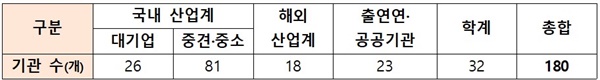 QuINSA 회원사 현황 총 9개국, 180개 회원사 가입(국외* 8개국 18개, 국내 162개) * 미국, 영국, 프랑스, 캐나다, 핀란드, 네덜란드, 스웨덴, 이스라엘