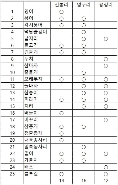  이날 초평천의 세 지점에서 채집된 물살이들. 이날 초평천에서는 적지 않은 총 25종의 물살이들이 확인됐다.  