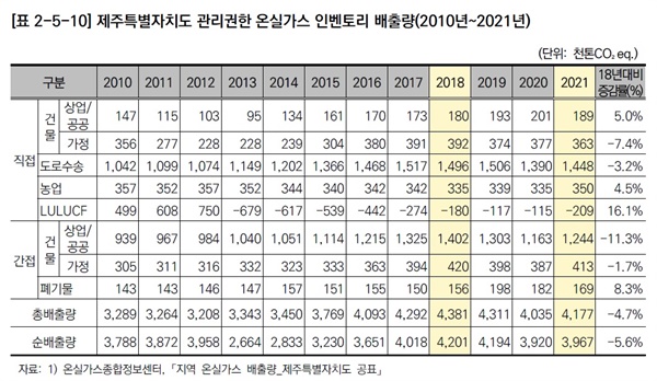  제주특별자치도 관리권한 온실가시 인벤토리 배출량