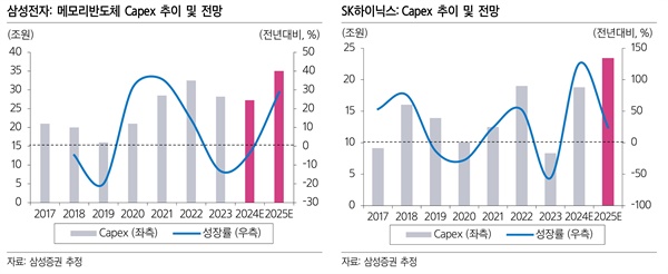  삼성전자와 하이닉스 capex 추이