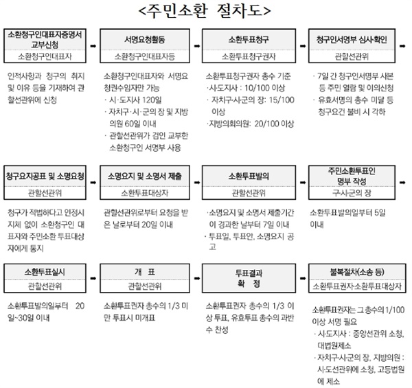  행정안전부 「주민소환투표업무 매뉴얼」, 2020 p7