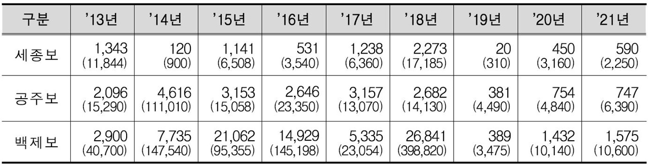 <금강 수계 보 구간 유해남조류 세포수(cells/mL, 여름철(6∼9월) 평균)> ※ ( ) : 유해남조류 세포수 최대값, 4대강 보 개방 모니터링 종합분석 보고서(2017년 6월 ~ 2021년 12월),