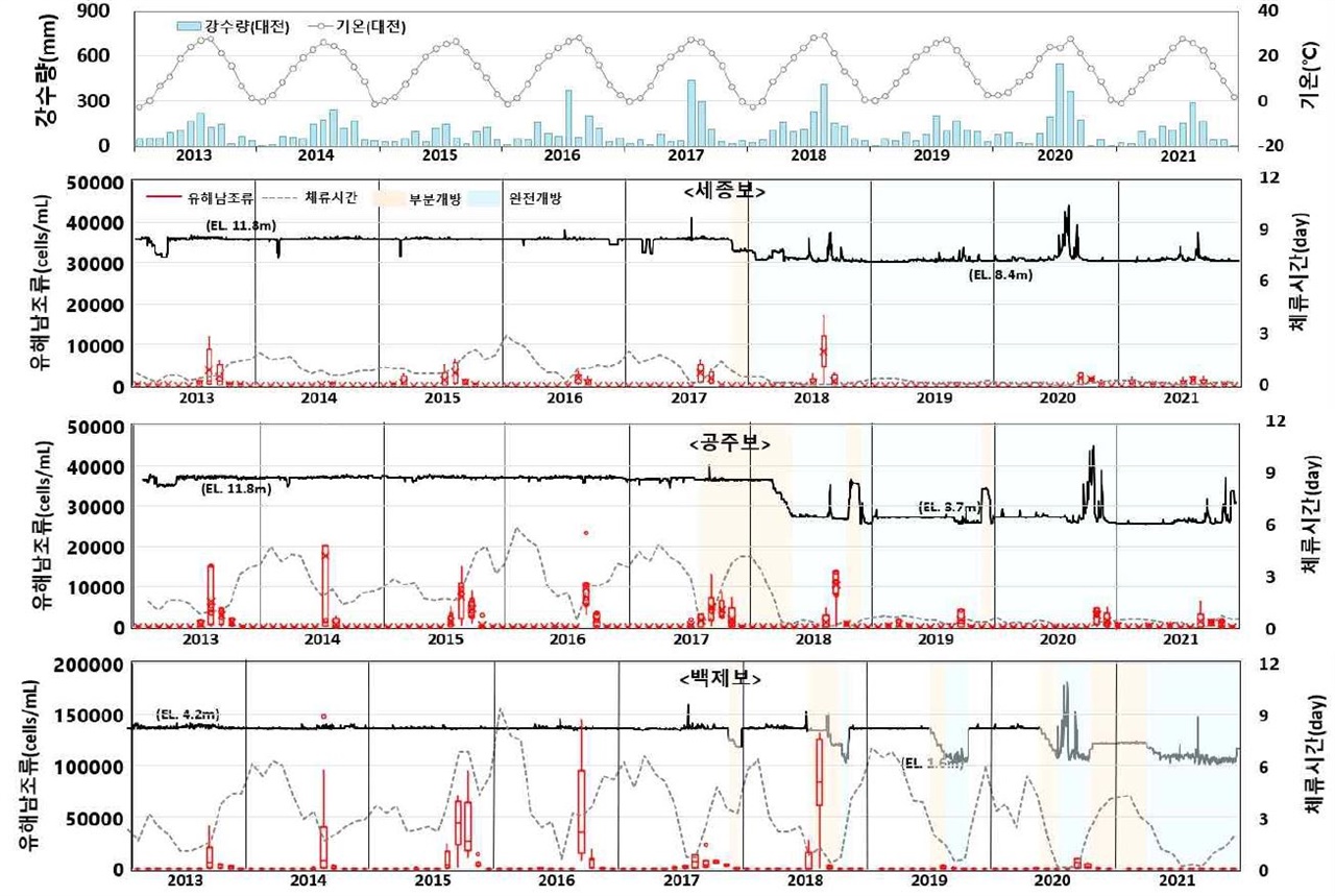 <금강 수계 보 구간 유해남조류세포수 추이(2013년 ～ 2021년)> 4대강 보 개방 모니터링 종합분석 보고서(2017년 6월 ~ 2021년 12월),